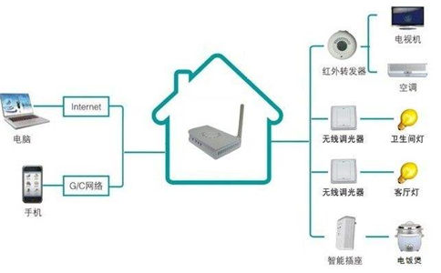 黄瓜视频在线观看免费家居控制系统主要原理是什么