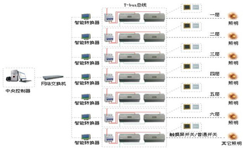 黄瓜视频在线观看免费灯光具体能实现哪些控制效果